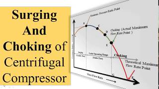 Surging And Choking of Centrifugal Compressor [upl. by Zandra]