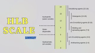 HydrophilicLipophilic Balance HLB Scale [upl. by Hayley]