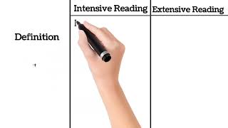 What is Reading and its Types  Difference between Intensive Reading and Extensive Reading english [upl. by Gati]