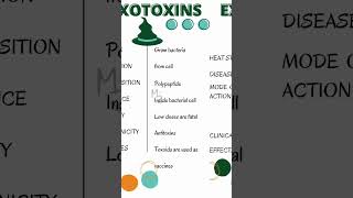 What are Exotoxins microbiology bacteriology exotoxins [upl. by Ansev]