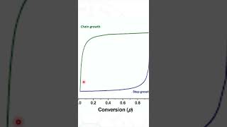 ADDITION VS CONDENSATION POLYMERIZATION [upl. by Saihttam778]