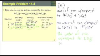 Order of reaction with respect to reactants [upl. by Macguiness]