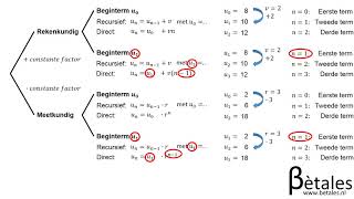 Wiskunde A Recursieve en directe formules [upl. by Rodrick]