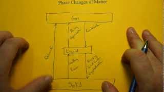 Phase Changes of Matter [upl. by Arrik]