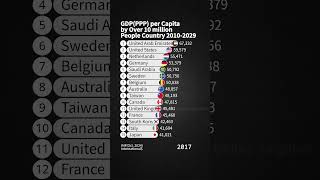 New GDPPPP per Capita by Over 10 million People Country 20102029  IMF Oct 2024 Data [upl. by Jangro]