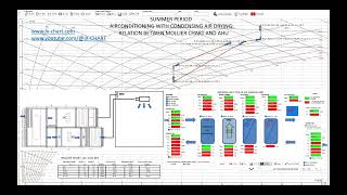 SUMMER PERIOD  RELATION BETWEN MOLLIER CHART AND AHU [upl. by Milka]