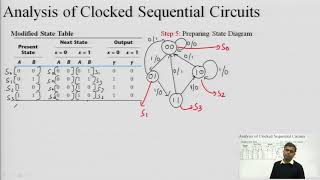 Analysis and Design of Clocked Sequential Circuits [upl. by Aerdnna67]