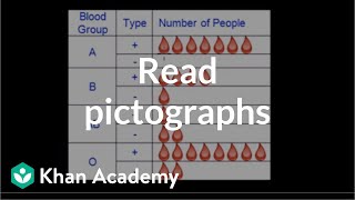 Reading pictographs  Applying mathematical reasoning  PreAlgebra  Khan Academy [upl. by Crosley]