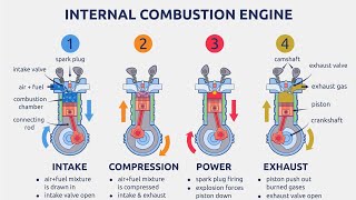 Engine strokes SabinCivil AutomotiveSystem TheEngineeringFamily mechanic technology [upl. by Bagley233]