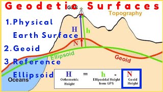 Understanding the Geodetic Surfaces  Geoidal Undulation [upl. by Jamel]