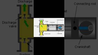 reciprocating compressor working animation reciprocating compressor ac mechanic iti iticollage [upl. by Gavrilla]