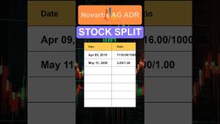 NVS Novartis AG ADR Stock Split History [upl. by Einahpts]