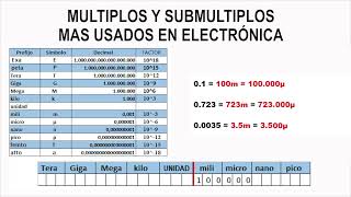 Prefijos múltiplos y submúltiplos del sistema internacional [upl. by Yttam]