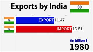 Exports by India 2024 19602024 [upl. by Anead357]