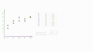 Standard Error of the Estimate used in Regression Analysis Mean Square Error [upl. by Jolie]