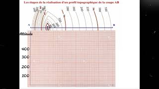 La réalisation dun profil topographique [upl. by Dott]