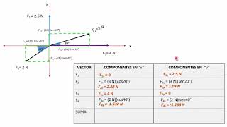 VECTORES CONCURRENTES POR EL MÉTODO ANALÍTICO ejercicio 1 [upl. by Halstead929]