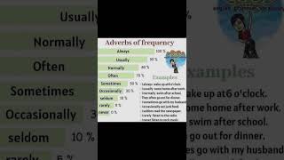 Adverbs of Frequency Adverb Frequency grammar partsofspeech [upl. by Derag]