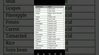 Acids in different eatables youtubeshorts acid acidsbasesandsalts [upl. by Macomber]