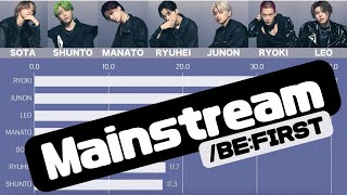 BEFIRST  Mainstream Line Distribution [upl. by Oliric]