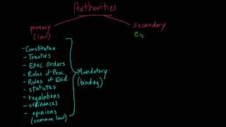 Introduction to Legal Authorities [upl. by Ahaelam]