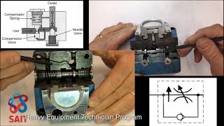 Operating Principles of a Pressure Compensated Restrictor Flow Control [upl. by Lapointe]