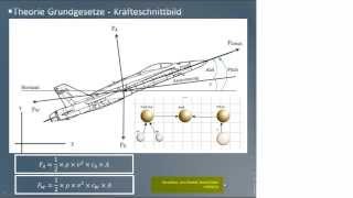 Auftrieb und Widerstand beim Flugzeug [upl. by Lazarus]