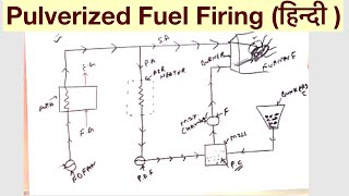 Pulverized Fuel Firing हिन्दी [upl. by Assiral]