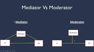 Mediator and Moderator Variables Explained [upl. by Gati821]