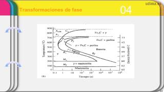 Tratamientos térmicos en aceros Diagramas TTT y CCT [upl. by Ameer834]