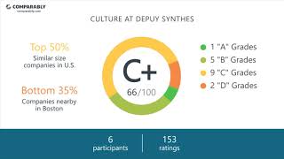 DePuy Synthes CEO and Office Environment  Q1 2019 [upl. by Setiram]