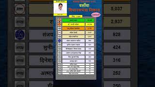 versova vidhan sabha result 2024  HAROON KHAN   HAROONKHAN versosova result [upl. by Corena]