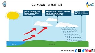 Convectional rainfall ☔ [upl. by Nnaoj]