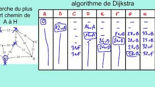 algorithme de Dijkstra [upl. by Halimaj]