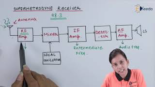 Superhetrodyne Receiver  Modern Electronic Communications  Application of Electronics [upl. by Ssegrub124]