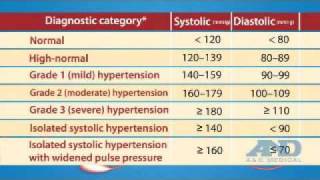 Blood Pressure Measurement  AampD Medical [upl. by Ttelracs]