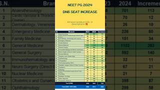 NEET PG 2024 II DNB Branch Wise Seatincrement 2023 vs 2024 neetpg2024viralshorts viralreels [upl. by Dlonra393]