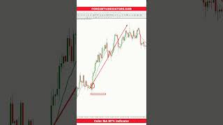 Color MA MT4 Indicator [upl. by Lehsar]