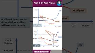 Peak and OffPeak Pricing  60 Second Economics  ALevel amp IB [upl. by Enitsugua]