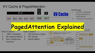 LLM Jargons Explained Part 5  PagedAttention Explained [upl. by Eaton761]