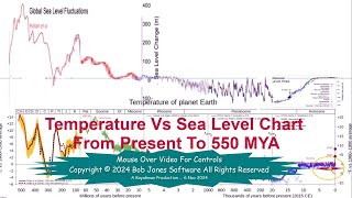 Temperature Vs Sea Level Chart From Present To 550 MYA 2024 11 06 [upl. by Ahs]