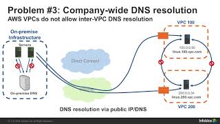 Demo Video Infoblox Cloud Automation [upl. by Niwroc676]