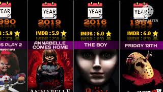 LOW TO HIGH IMDB RATING HORROR MOVIES LIST  COMPARISON [upl. by Llennhoj843]