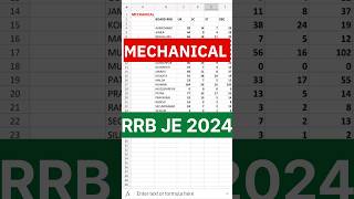 RRB JE vacancy 2024  Zone wise vacancy for RRB JE Mechanical Branch rrbje rrbje2024notification [upl. by Dowling]