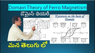 Domain theory of ferromagnetism in Telugu  Hysteresis curve  BH curve  Magnetic materials [upl. by Eelirem]