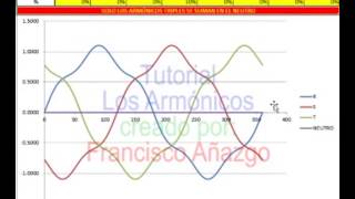 Los armónicos en la red eléctrica [upl. by Cohen354]