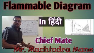 Flammable Diagram In Hindi strangermarino flammabilitydiagram flammability inertgas [upl. by Pren]