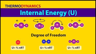 Thermodynamics Internal Energy and Degree of freedom Animation [upl. by Halsey306]