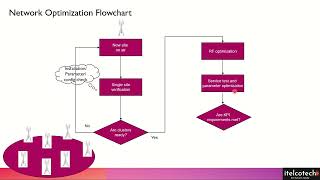 Network Optimization Process [upl. by Margarete]