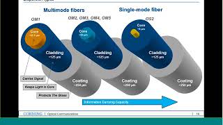 Fiber Optics Cabling and Testing 101 [upl. by Neeneg]